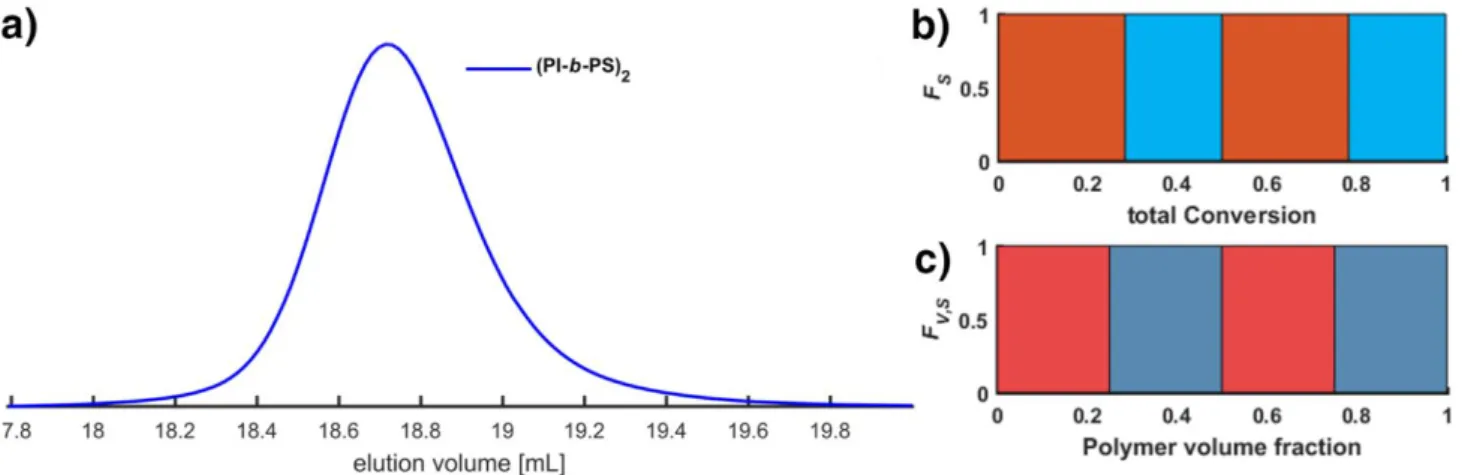 Figure S9. a) SEC Eluogram (RI detector) with M n  and Đ based on dual calibration by using PI and a PS standards according to  their weight fraction (see Instrumentation Section; M n  = 154 kg/mol; Đ = 1.10 kg/mol; M n (target) = 160 kg/mol)