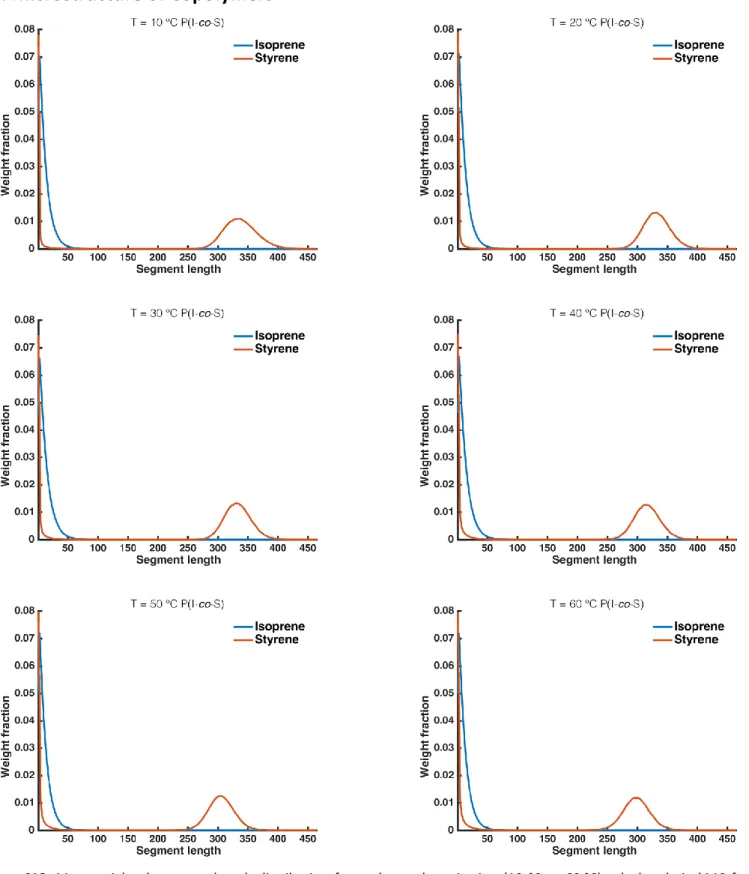 Figure  S18.  Mass  weighted  segment  length  distribution  for  each  copolymerization  (10  °C  to  60 °C)  calculated  via  kMC  for  isoprene (blue line) and styrene (red line)