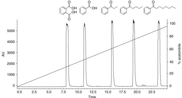 Figure 1. HPLC trace for an HPLC – SPE– NMR test mixture (phthalic acid, benzoic acid, propiophenone, valerophenone and octanophenone)