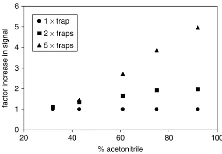 Figure 3. Plot showing factor increase in signal obtained in multiple trapping experiments when compared with the result obtained from the single trapping experiment for each of the compounds in the test mixture