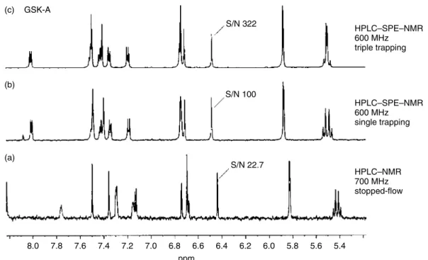Figure 5. Comparison of HPLC – SPE– NMR with conventional HPLC – NMR: GSK-A dog bile. The figure shows the S/N gain from conventional stopped-flow NMR at 700 MHz (a) over HPLC – SPE– NMR at 600 MHz with single trapping (b) and triple trapping (c);