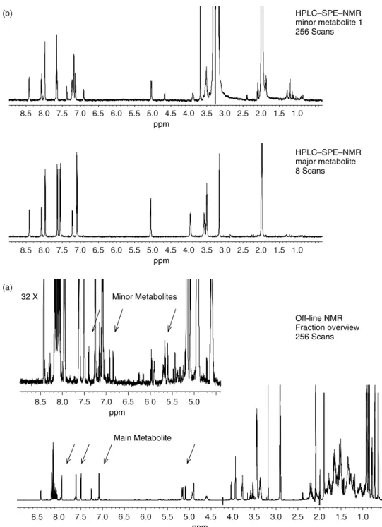Figure 7. HPLC – SPE– NMR of a GSK-C pooled rat bile fraction. (a) The off-line overview spectrum of the sample after 256 scans (5 mm TXI probe, 700 MHz); endogenous metabolites are present in addition to GSK-C metabolites