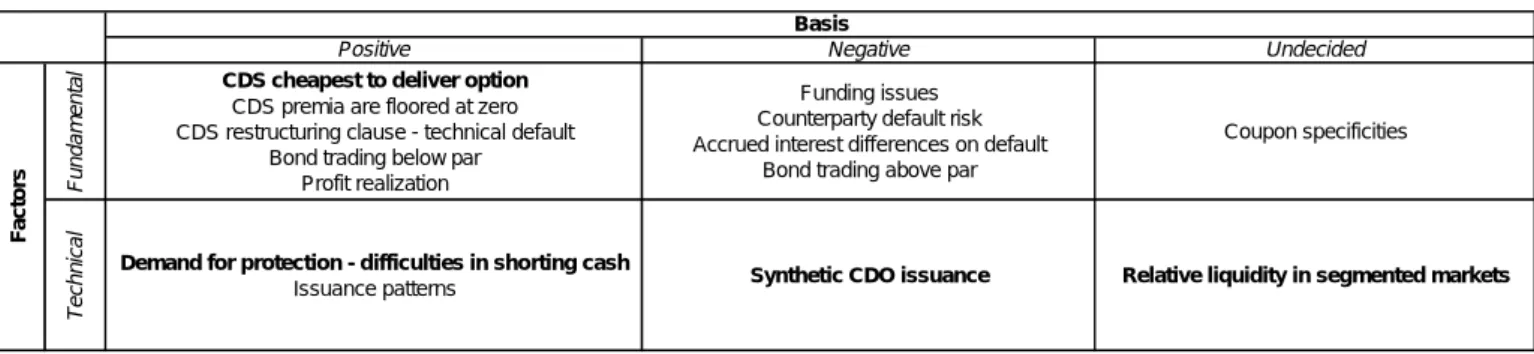 Table 1 - Basis drivers