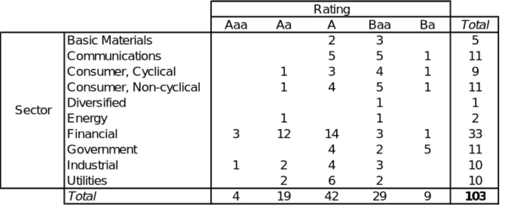 Table 2 - Number of reference entities by rating and by sector