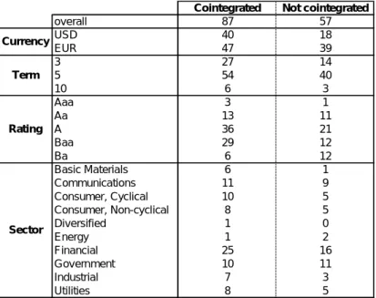 Table 5 - Number of cointegrated CDS-bond combinations