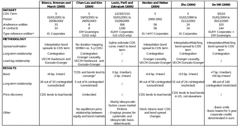Table 6 - Comparison of main papers