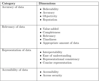 Table 2.1: Data quality categories by Wang [3]