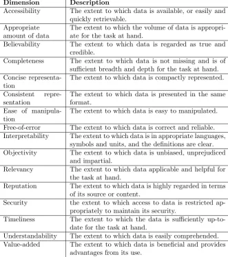 Table 2.2: List of quality dimensions by Pipino [6]