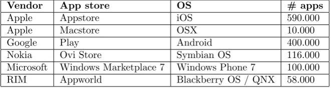 Table 4.1: Short list of app stores (as of June 2012) [1]