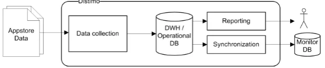 Figure 4.1: Top level architecture overview