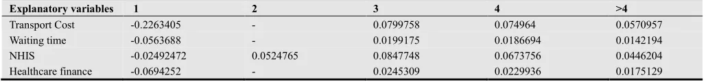 Table 1. Results from the Ordered Probit Model 