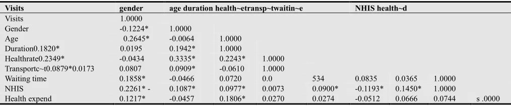 Table 3. The Spearman’s Rank Correlation Test for Heterocedasticity 