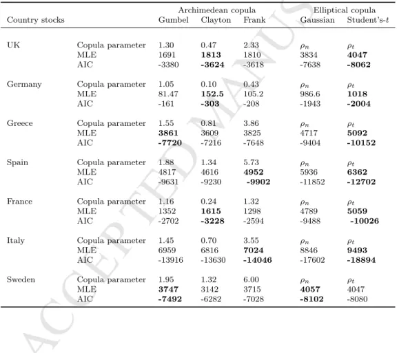 Table 3: Copula parameter values and model selection based on MLE values and AIC criteria