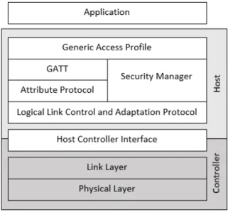 Figure 2.  BLE Architecture [6] 
