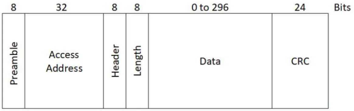 Figure 5.  BLE Link-Layer Packet Structure [6] 