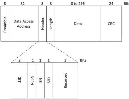 Figure 6.  BLE Data Packet 