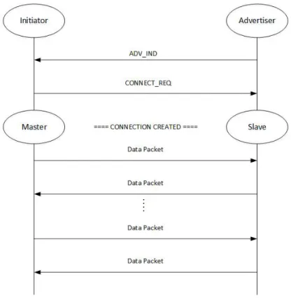 Figure 7.  BLE Connection and Data Sending Diagram 