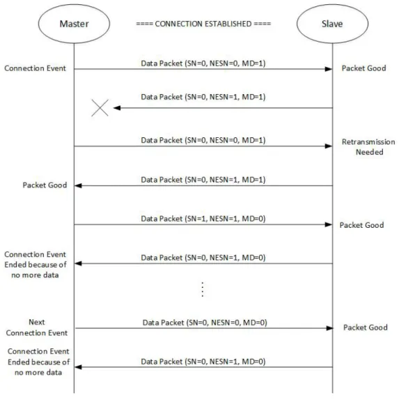 Figure 8.  Data Transmission [6] 