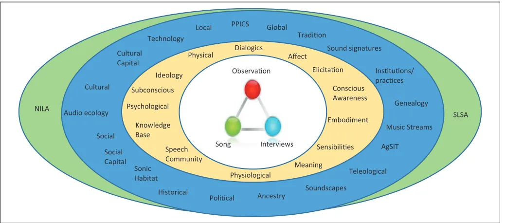 Figure 1. The Musicological discourse analysis framework.