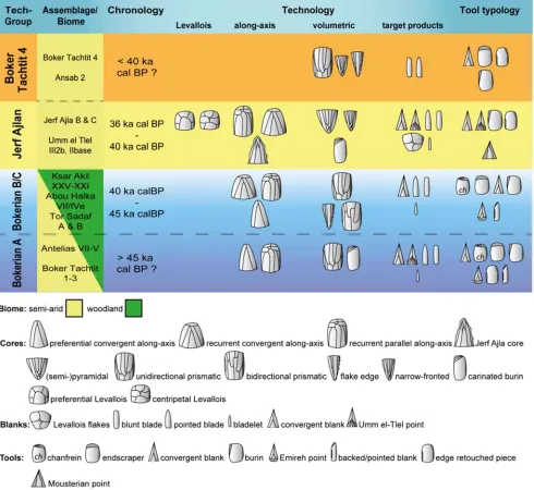 Figure 8. Techno-typological properties of the various TechGroups after Leder 2014 in regard to their regional and tentative chronological patterning