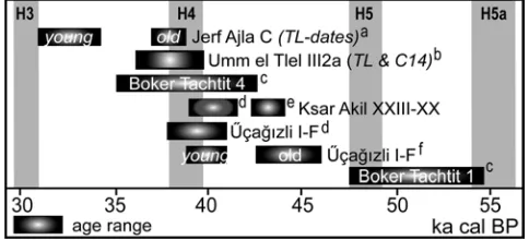 Figure 1. Sites and assemblages mentioned in the text. (1) Űçağızli Cave. (2) Ksar Akil XXI