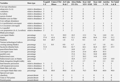 Table 2. Technological data of the various IUP sites employed in PCA & LDA. 