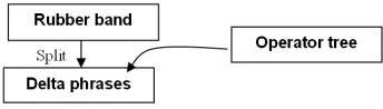 Fig 2. Delta phrases are created by splitting the rubber band. The operator tree then processes the delta phrases