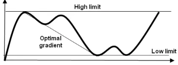 Fig 9. Calculated points per bar during the solo, with 50% accumulation from the previous bar