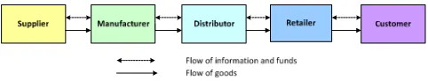 Figure 2. The Basic Supply Chain of service industry 