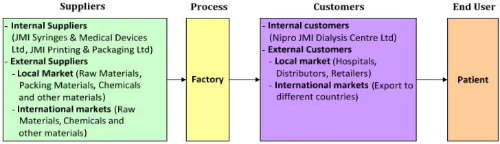 Figure 8. Particular Model of Supply Chain of Nipro JMI Pharma Ltd 