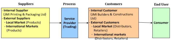 Figure 12. Particular Model of Supply Chain of JMI Export & Import Company Ltd 