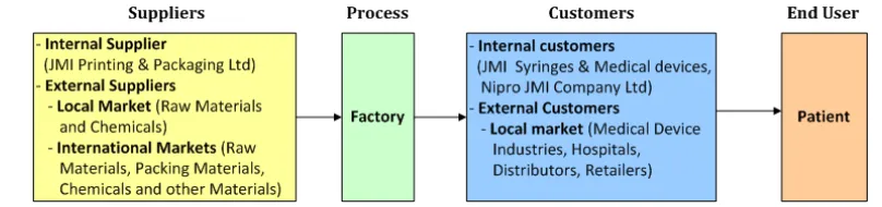 Fig. 15 represents a particular model of Supply Chain of JMI Industrial Gas Ltd in terms of suppliers, process, 