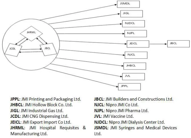 Figure 17. Represents the Integrated Model for JMI Group Supply Chain – Manufacturing Process 