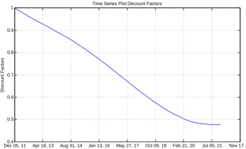 Figure 7.1: Swap Zero Curve as of 5 December 2011