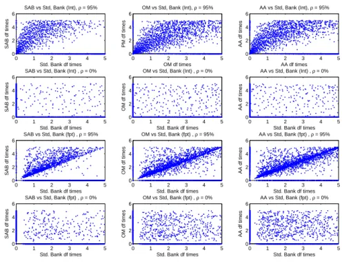 Figure 7.6: Shows default times plotted against each other when there is 95% corre- corre-lation under both the structural (fpt) and intensity (int) framework for the various names under consideration.