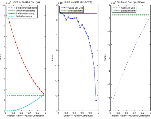 Figure 7.7: Shows the effects of correlation on UCVA and BCVA of a 100 million rand notional IRS when credit risk is modelled using a first passage time model between Standard Bank and Old Mutual