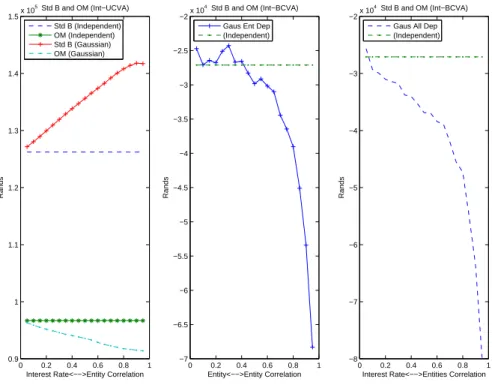 Figure 7.8: Shows the effect of correlation on UCVA and BCVA of a 100 million Rand notional IRS when credit risk is modelled under the intensity framework