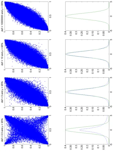 Figure 2.1: Shows varying 95% correlated random uniforms sampled from the Student-t copula with varying degrees of freedom