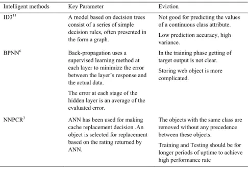 Table 2. Summary of Existing Machine Learning Methods towards web caching policies. 