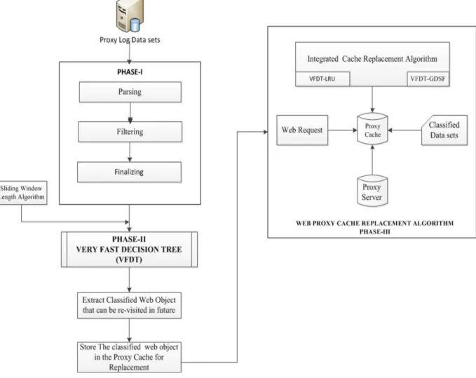 Fig. 2. Working Flow of Web Proxy Caching Approach based On Very Fast Decision Tree Classifier