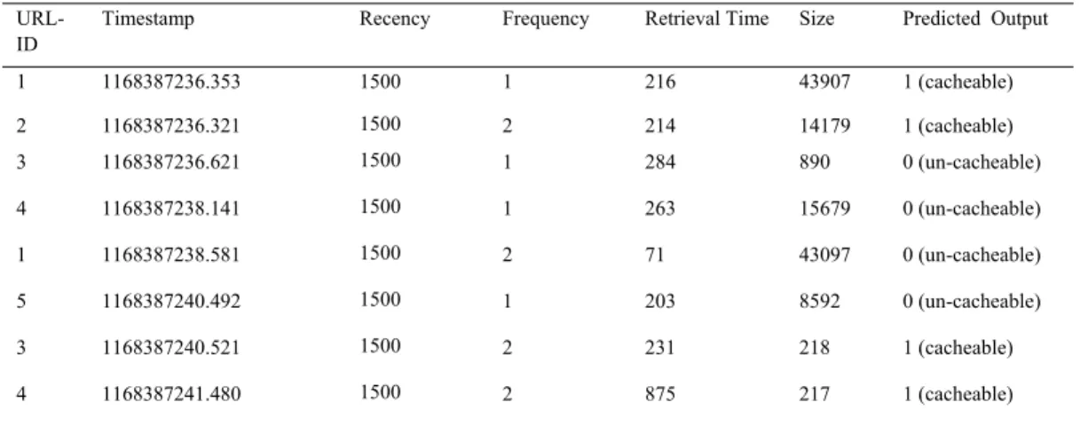 Table 4. Sample Training Data Based on Sliding window Mechanism. 