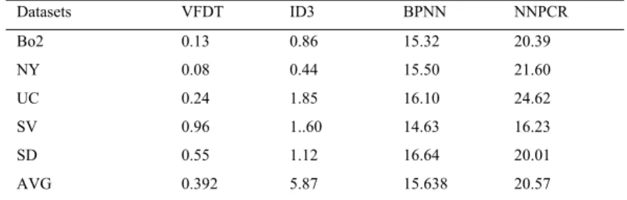 Table 6. Examples of Performance metrics used in Cache Replacement Policies. 