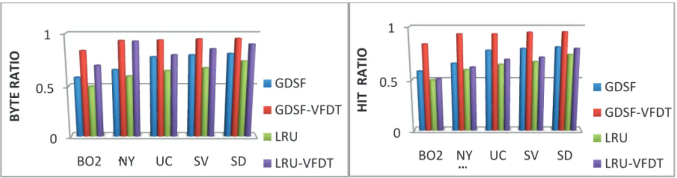 Fig. 4. Cache Hit Ratio and Byte Hit ratio for Different Data Set. 