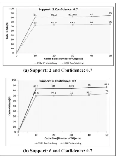 Figure 7: Analysis of HR using SVM and LRU pre-fetching on diﬀerent values of Support and Conﬁdence