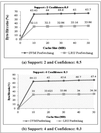 Figure 8: Analysis of BHR using SVM and LRU pre-fetching using diﬀerent values of Support and Conﬁdence