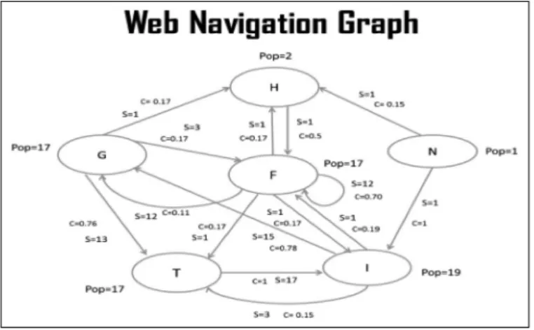 Figure 2: Web Navigation graph for User1
