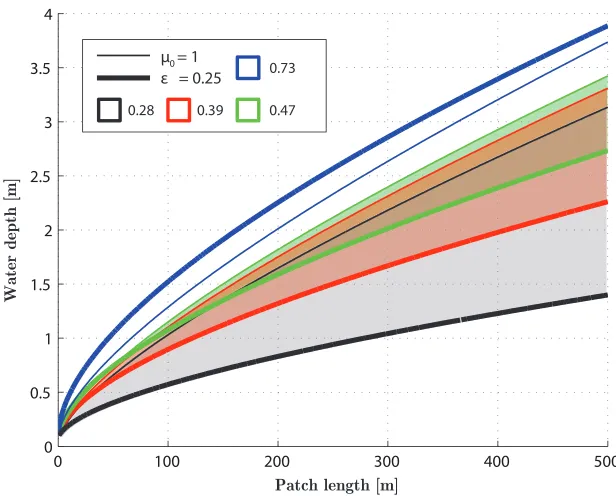 Figure 4.2: Illustration of the combinations of L∗ and H∗ allowed with kN,b =0.20 and kN,p = 0.28, 0.39, 0.47 and 0.73 and ϵmax = 0.25