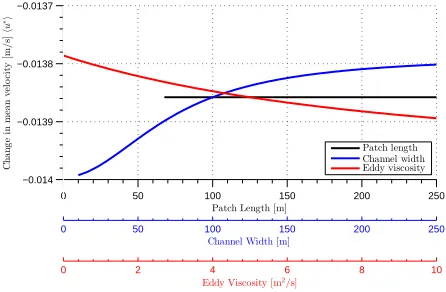 Figure 5.4: Change in the mean velocity as caused by a change inlegend of the ﬁgure. The patch length has no inﬂuence on the mean velocity inthe channel as expected; there is no variation in roughness along L∗, B∗ andν∗h for parallel roughness patches