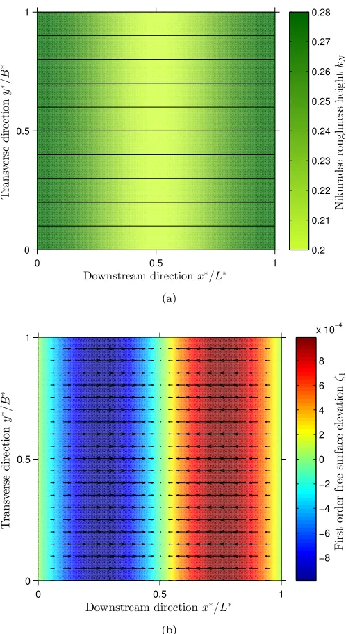 Figure 5.5: Surface plot of the vegetation patternsurface elevationstretches in the streamwise and transverse direction depending on the input forﬁrst order, the vectors in the bottom plot show the ﬁrst order velocitiesThe bottom ﬁgure clearly shows a nega