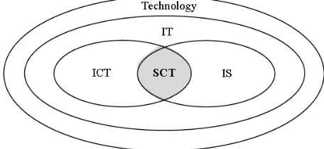 Figure 1. Conceptualizing the relationship between IT and SCT. 